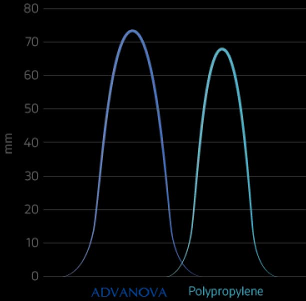 Advacryl-graph